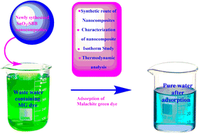Graphical abstract: Evaluation of optimized conditions for the adsorption of malachite green by SnO2-modified sugarcane bagasse biochar nanocomposites