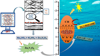 Graphical abstract: Theoretical investigations of optoelectronic properties, photocatalytic performance as a water splitting photocatalyst and band gap engineering with transition metals (TM = Fe and Co) of K3VO4, Na3VO4 and Zn3V2O8: a first-principles study