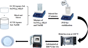 Graphical abstract: Strategic electrochemical oxidation of vinblastin sulfate (an anticancer drug) via PVP-functionalized strontium oxide nanoparticles
