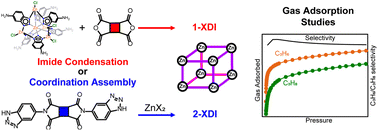 Graphical abstract: Comparative study of metal–organic frameworks synthesized via imide condensation and coordination assembly