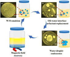 Graphical abstract: Preparation and demulsification performance of magnetic demulsifier Fe3N@F
