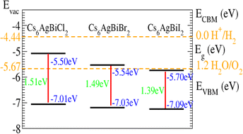 Graphical abstract: Ab initio study of electronic, elastic, thermodynamic, photocatalytic properties of double antiperovskite, Cs6AgBiX2 (X = Cl, Br, I)