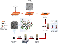 Graphical abstract: Laser-induced graphene functionalized cationic porphyrin: fabrication, characterization, and intra-supramolecular electron transfer process
