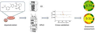 Graphical abstract: Development, cross-validation and greenness assessment of capillary electrophoresis method for determination of ALP in pharmaceutical dosage forms – an alternative to liquid chromatography