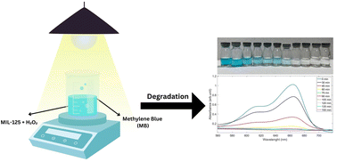 Graphical abstract: Significant effects of negligible amount of H2O2 on photocatalytic efficiency of MIL-125 and NH2-MIL-125 nanostructures in degradation of methylene blue