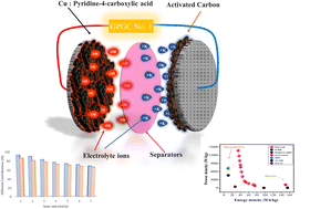 Graphical abstract: Morphology-driven electrochemical attributes of Cu-MOF: a high-performance anodic material for battery supercapacitor hybrids