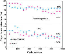 Graphical abstract: Highly flexible hybrid devices enabled by Ag-decorated ZnCo2O4 electrodes