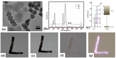 Graphical abstract: Ascorbic acid mediated fluorescence emission of MnO2 modified upconversion nanoparticles for anti-counterfeiting
