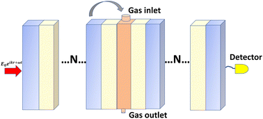 Graphical abstract: Synergistic integration of plasmonic and perovskite nanosurfaces to create a multi-gas sensor for environmental monitoring
