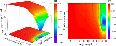 Graphical abstract: Effect of rare-earth ytterbium doping on the microwave absorption performance of nickel–cobalt ferrite