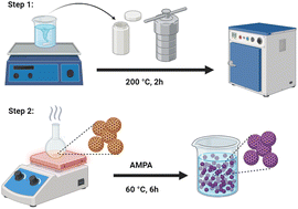 Graphical abstract: Functionalized porous carbon microspheres packed column for solid phase extraction and preconcentration of trace metal ions in food and water samples