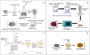 Graphical abstract: Highly selective catalytic pathway utilizing metal oxide nanoparticles to produce formic acid through methanol oxidation