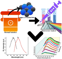 Graphical abstract: The performance of a very sensitive glucose sensor developed with copper nanostructure-supported nitrogen-doped carbon quantum dots