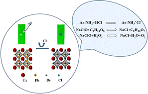 Graphical abstract: Analytical detection of the bioactive molecules dopamine, thyroxine, hydrogen peroxide, and glucose using CsPbBr3 perovskite nanocrystals