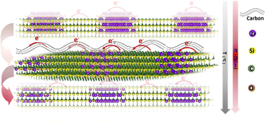 Graphical abstract: Enhancing electrical conductivity in zirconium-doped SiC ceramics through synergistic effects of crystal structure and free carbon control