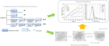 Graphical abstract: The corrosion resistance of white ultra-high performance concrete under the coupling environment of acid rain and carbonization