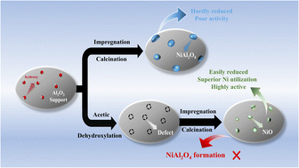 Graphical abstract: Highly efficient Ni/Ac–Al2O3 catalysts in the dry reforming of methane: influence of acetic acid treatment and Ni loading