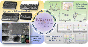 Graphical abstract: Understanding the effects of different loadings on properties of a silicon/carbon anode for lithium batteries