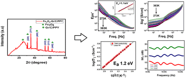 Graphical abstract: Innovative multi-layered Fe3O4-Gr/carbon/polypyrrole nanofiber composite: “a new frontier in dielectric enhancement and EMI shielding”