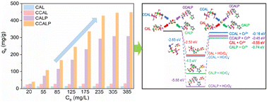 Graphical abstract: Enhanced Cr(vi) removal by Co and PPy co-modified Ca–Al-layered double hydroxides due to adsorption and reduction mechanisms