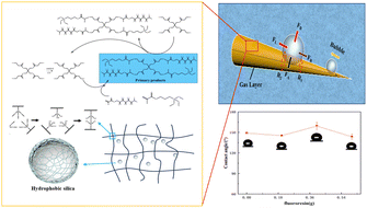 Graphical abstract: Facile fabrication of robust superhydrophobic tapered needles for collection and transportation of underwater bubbles