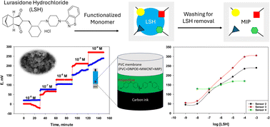 Graphical abstract: Nanomolar detection of lurasidone hydrochloride in pharmaceutical formulations (Serodopamoun®) and spiked urine using a PVC/imprinted polymer/MWCNTs layer deposited onto polyaniline-coated screen-printed electrodes