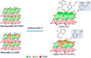 Graphical abstract: Bimetallic copper- and nickel-rich Cu–Ni phyllosilicate catalysts for the liquid phase selective hydrogenation of furfural to furfuryl alcohol