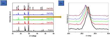 Graphical abstract: Synthesis of Sb2S3:Eu thin films as a catalyst for the efficient photocatalytic degradation of rhodamine B (RhB) dye under visible light