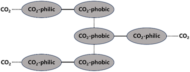 Graphical abstract: Research progress on and outlook of direct CO2 thickeners for enhanced oil recovery