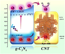 Graphical abstract: Non-metal cocatalyst CNT-modified emerging g-C3N4 for enhanced treatment of waste drilling fluid filtrate