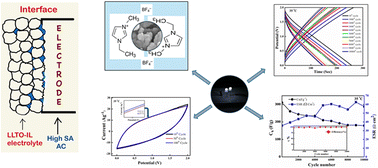 Graphical abstract: High energy density solid state symmetric supercapacitors using ionic liquid dispersed Li+ ion-perovskites