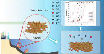 Graphical abstract: Mechanistic study of the adsorption capabilities of heavy metals on the surface of ferrihydrite: batch sorption, modeling, and density functional theory