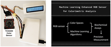 Graphical abstract: An ensemble model of machine learning regression techniques and color spaces integrated with a color sensor: application to color-changing biochemical assays