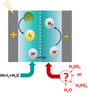 Graphical abstract: Effect of catholyte in a single step electrochemical hydroiodic acid decomposition for hydrogen production using the iodine–sulfur thermochemical cycle