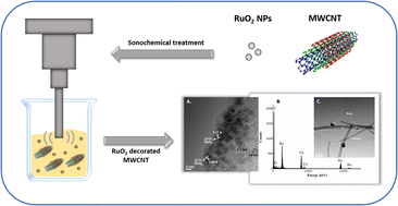 Graphical abstract: RUO2 nanoparticle-decorated MWCNTS synthesized using a sonochemical method as reinforcing agents for PEI composite membranes