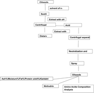 Graphical abstract: Extraction of protein from oilseed meal residues of sesame, hazelnut, almond and pumpkin produced in the oil industry for application in human and animal food