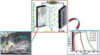 Graphical abstract: Hierarchical NiCo2O4@CuS composite electrode with enhanced surface area for high-performance hybrid supercapacitors