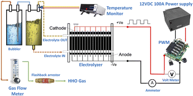 Graphical abstract: Stability and performance investigation using different electrode configurations and electrolyte compositions in an oxyhydrogen gas generator