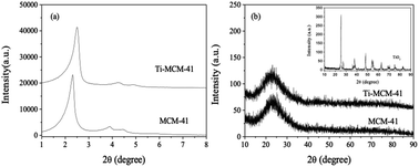 Graphical abstract: Catalytic ozonation of dimethyl phthalate by Ti–MCM-41 in water