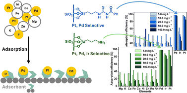 Graphical abstract: Enhanced platinum and palladium recovery from aqueous solutions: a comparative study of acylthiourea and amine-modified silica gel adsorbents