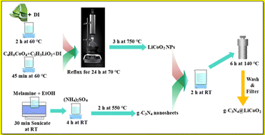 Graphical abstract: Developing a highly sensitive electrochemical sensor for malathion detection based on green g-C3N4@LiCoO2 nanocomposites