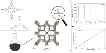 Graphical abstract: Synergistic experimental and computational investigation of azo-linked porphyrin-based porous organic polymers for CO2 capture