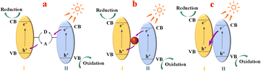 Graphical abstract: Preparation of a Z-scheme BiVO4/Cu2O/PPy heterojunction and studying its CO2 reducing properties