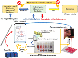 Graphical abstract: Print evaluation of inks with stealth nanobeacons
