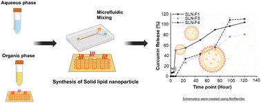 Graphical abstract: Microfluidic synthesis of stable and uniform curcumin-loaded solid lipid nanoparticles with high encapsulation efficiency