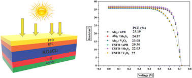 Graphical abstract: Optimization & enhancement of KGeCl3-based perovskite solar cells through charge transport layer engineering