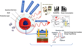 Graphical abstract: Quantum dot-based non-volatile memory: a comprehensive outlook