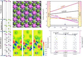 Graphical abstract: Insight into the heterogeneous nucleation mechanism of Ti3AlC2/Mg interface doped with alloying elements by using first principle calculation