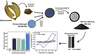 Graphical abstract: Synthesis of mesoporous carbon from banana peels with silica gel 60 as the hard templates