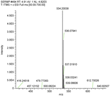 Graphical abstract: Preparation and pharmacokinetic evaluation of a sertraline-methylpropyphenazone prodrug: a comparative metabolic study on the plasma and brain tissues of rats using LC-MS/MS analysis